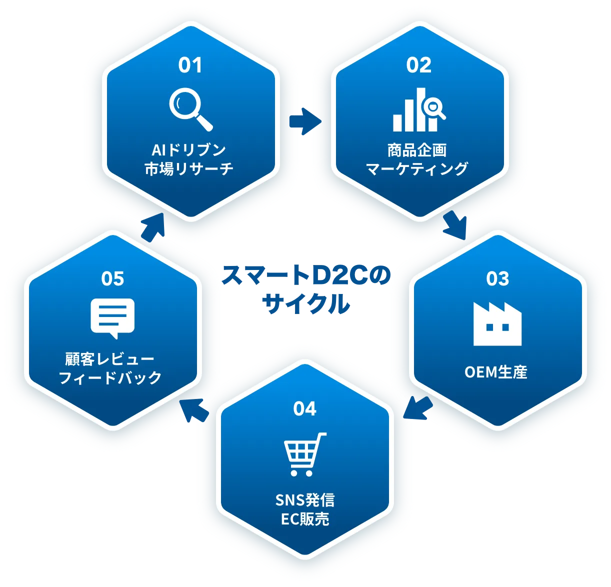 スマートD2Cファクトリーのサイクル「01:AIドリブン市場リサーチ」「02:商品企画マーケティング」「03:OEM生産」「04:SNS発信EC販売」「05:顧客レビューフィードバック」